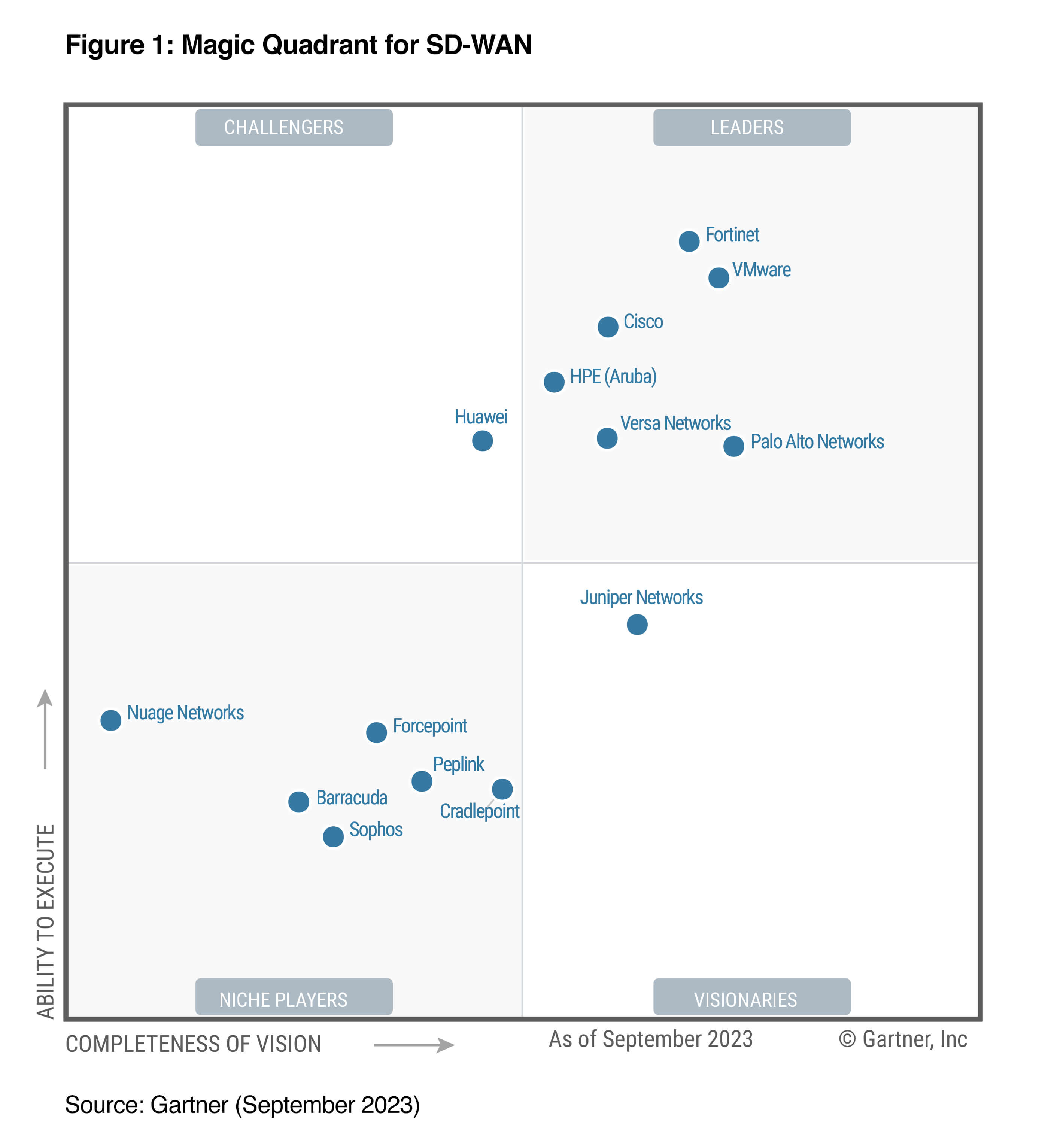 2023 Gartner® Magic Quadrant™ for SD-WAN Figure 1. The figure ranks companies on their ability to execute and completeness of vision as of September 2023 on a scatter plot. Fortinet is in the upper right quadrant of Leaders.